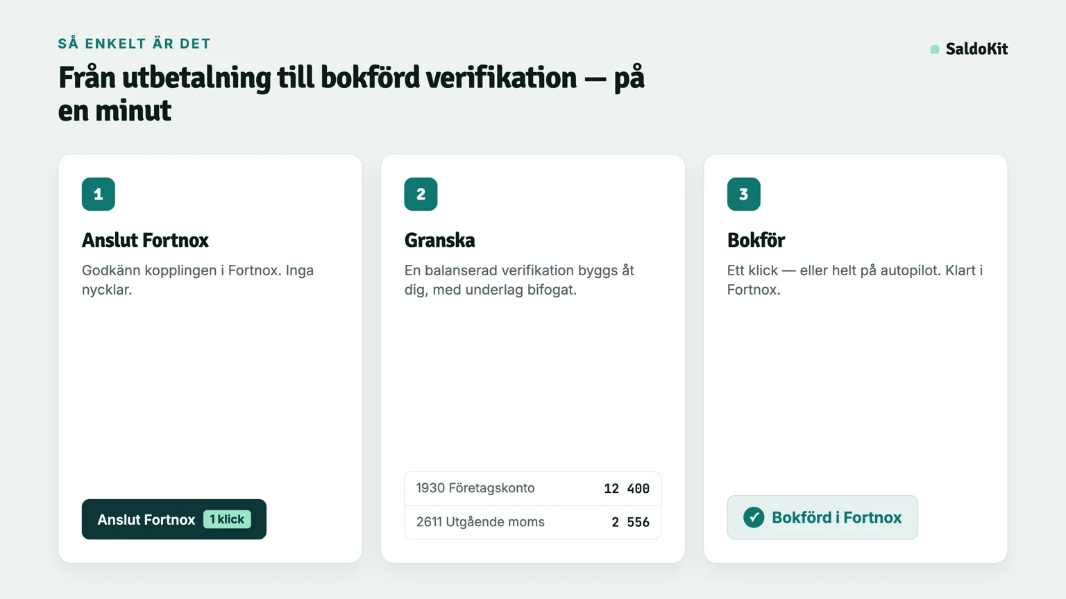 Tre steg: anslut Fortnox, granska den balanserade verifikationen, bokför med ett klick.