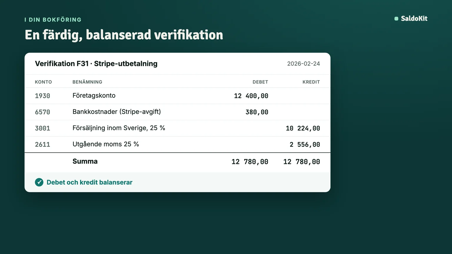 Verifikation med konto 1930 företagskonto, 6570 bankkostnader, 3001 försäljning och 2611 utgående moms, där debet och kredit summerar till samma belopp.