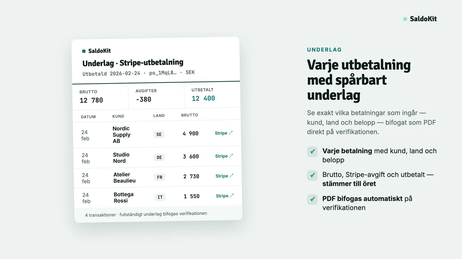 Underlag för en Stripe-utbetalning: brutto, avgifter och utbetalt belopp, med varje enskild betalning listad med datum, kund och land.